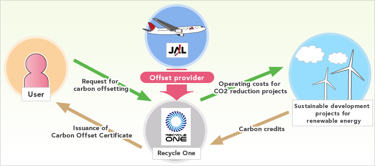 Image of carbon offsetting
