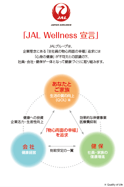 「物心両面の幸福」を追求するため、あなたとご家族は生活の質の向上し、効果的な保険事業のため、医療費抑制に貢献する。 健保は社員・家族の健康増進をおこない、財政安定の一翼を担います。 会社は健康経営をおこない健康への投資 企業活力・生産性向上をおこないます。