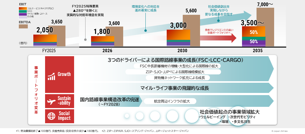 経営戦略｜JALについて｜JAL企業サイト