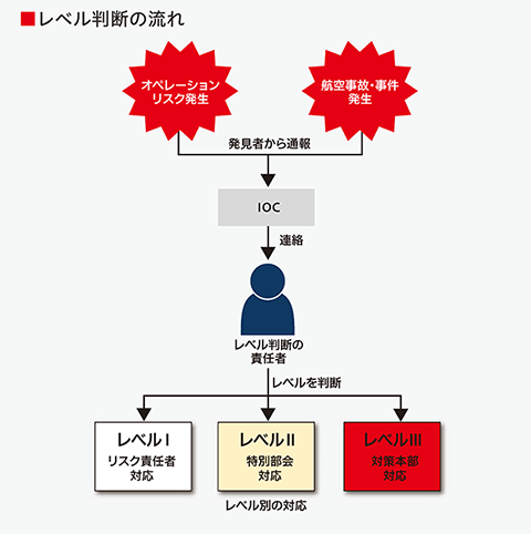 強固なリスクマネジメント（BCMの強化）｜サステナビリティ｜JAL企業サイト