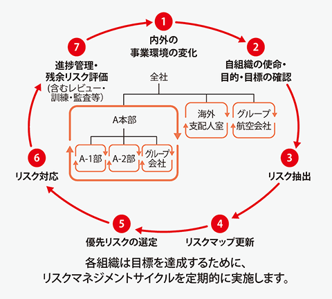 強固なリスクマネジメント（BCMの強化）｜サステナビリティ｜JAL企業サイト