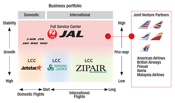 Figure showing the portfolio passenger transport business