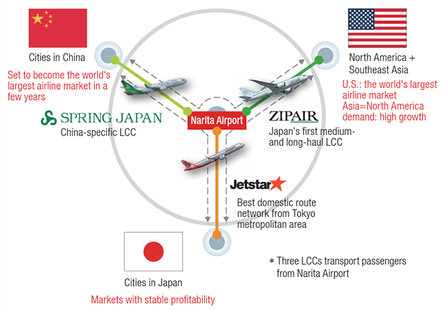 Figure showing the business domains of 3 LCCs, Spring Japan, Zip Air and Jetstar Japan