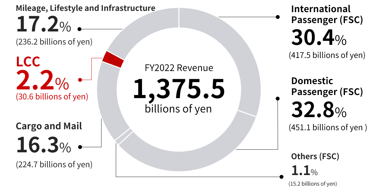 Pie chart showing the revenue of LCC business
