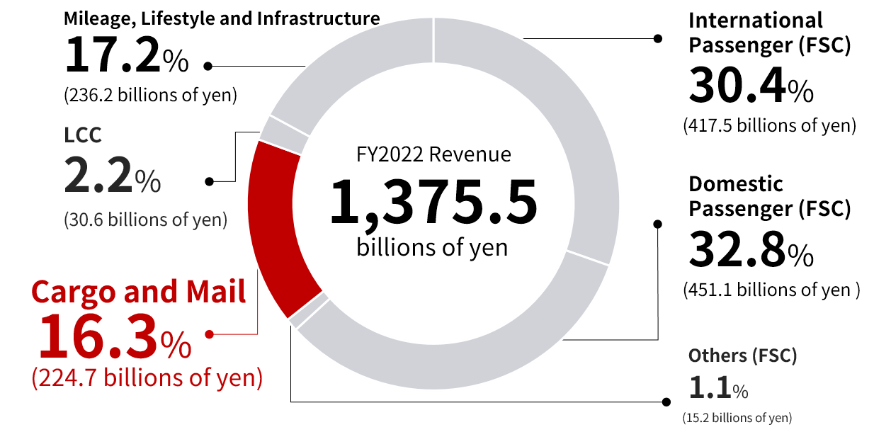 Pie chart showing the revenue of cargo and mail businesses