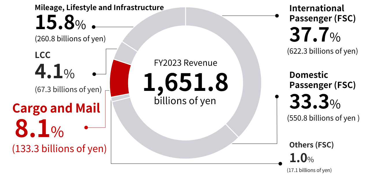 Pie chart showing the revenue of cargo and mail businesses