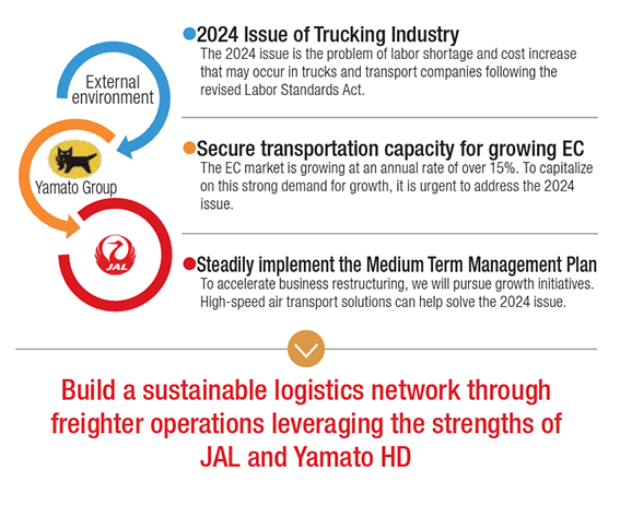 Figure showing the management plan of cargo and mail businesses