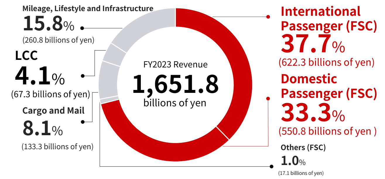 Pie chart showing the revenue of international and domestic passenger transport businesses