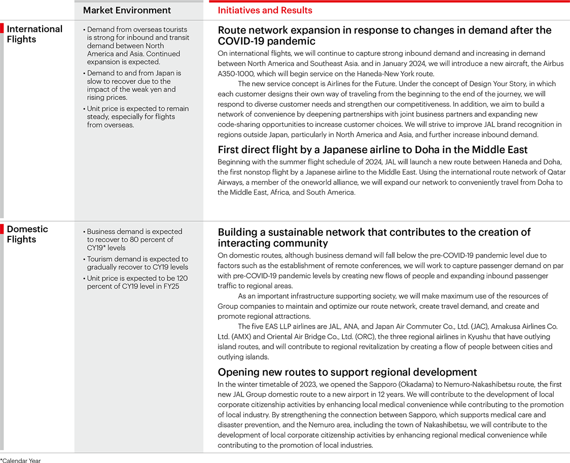 A table showing initiatives and results regarding the market environment.
