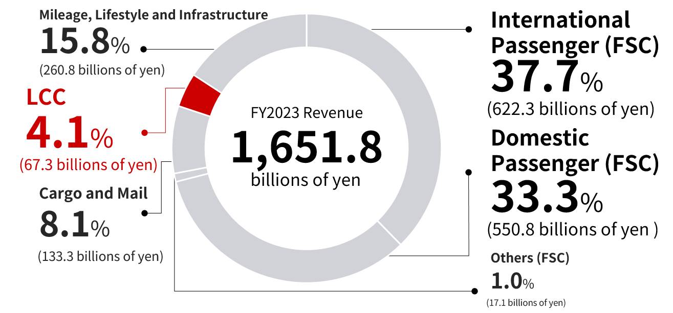 Pie chart showing the revenue of international and domestic passenger transport businesses