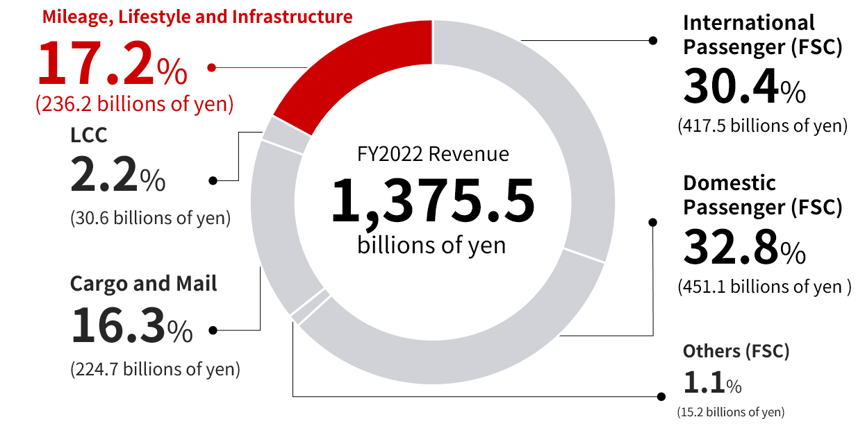 Pie chart showing the revenue of mileage, lifestyle and Infrastructure businesses