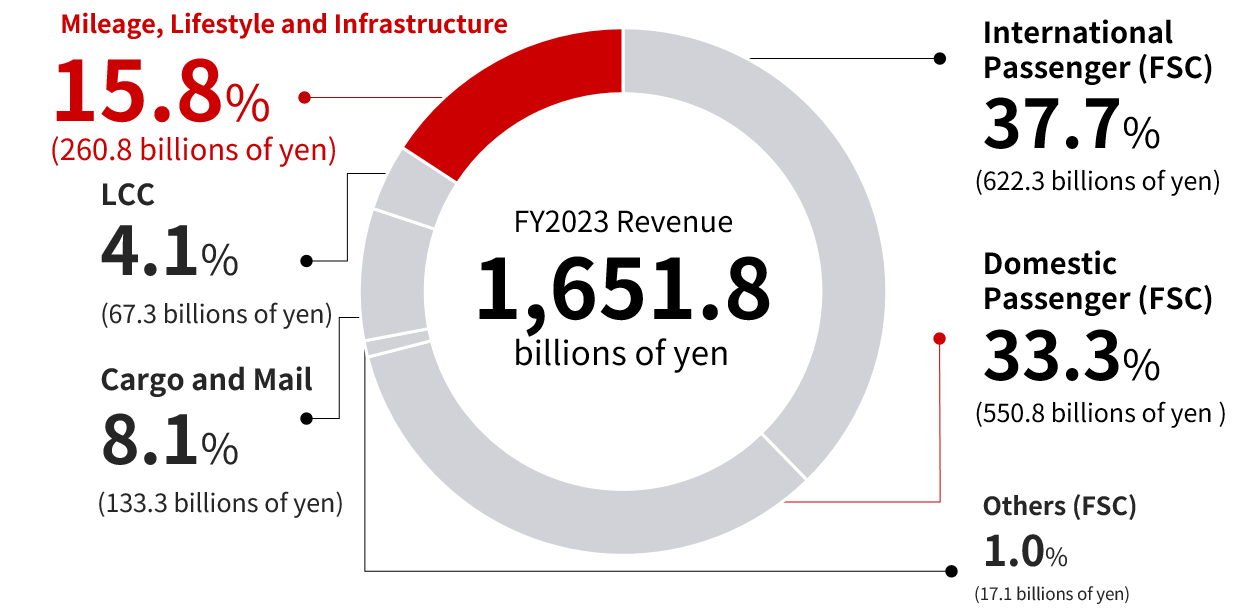 Pie chart showing the revenue of mileage, lifestyle and Infrastructure businesses
