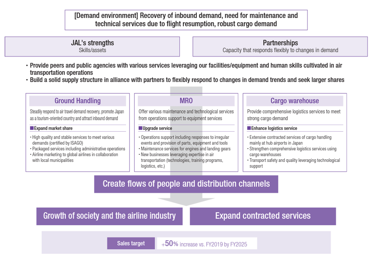 Figure showing the strategy of contracted services businesses