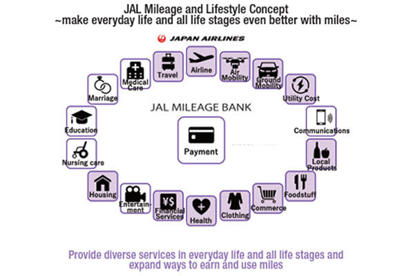 Figure showing the services of mileage and lifestyle business domains