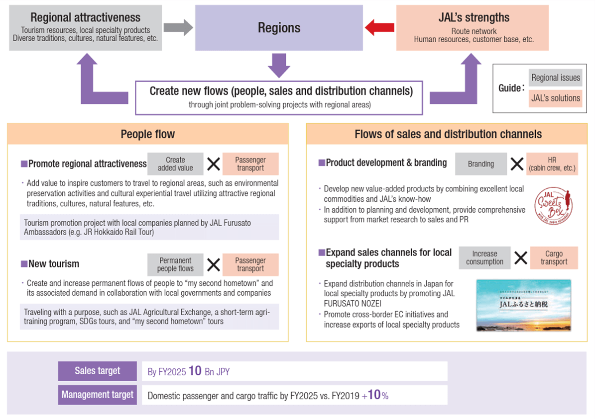 Figure showing the strategy of regions businesses