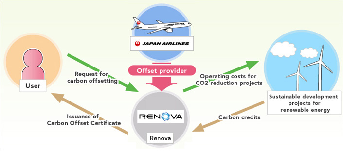 Conceptual Diagram of Carbon Offsets