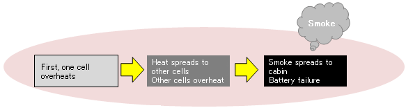 image:Identified mechanism of battery failure