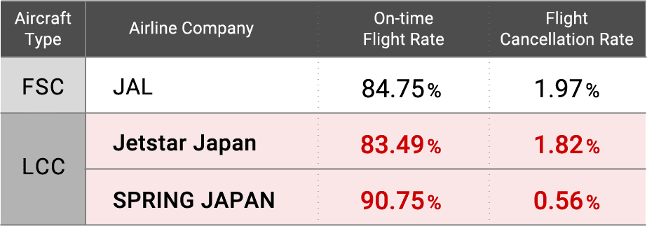 〈Domestic Air Transport Results for Fiscal 2023〉