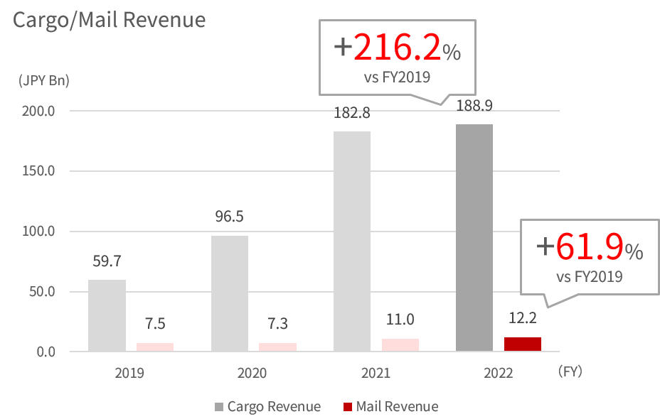 Bar graph showing the FY2019 to 2022 revenue of international cargo and mail