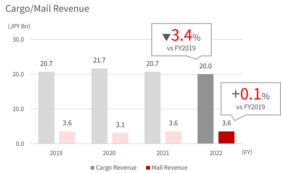 Bar graph showing the FY2019 to 2022 revenue of domestic cargo and mail