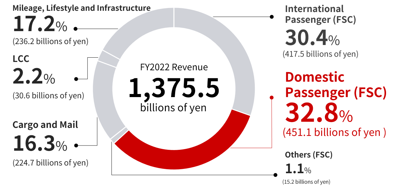 Pie chart showing the FY2022 revenue of domestic passenger,full service carrier
