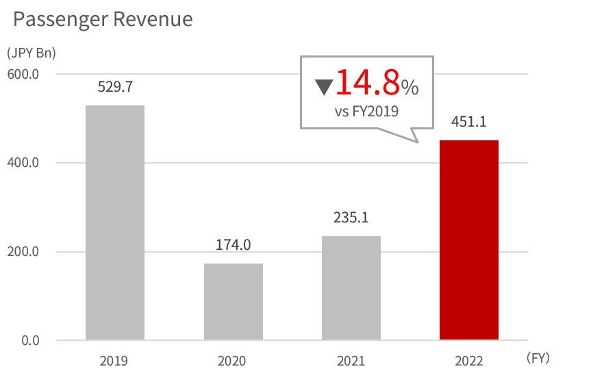 Bar graph showing the FY2019 to 2022 revenue of domestic passenger,full service carrier