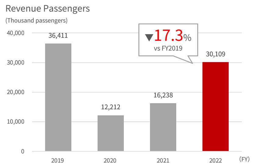Bar graph showing the FY2019 to 2022 total passengers of domestic passenger,full service carrier