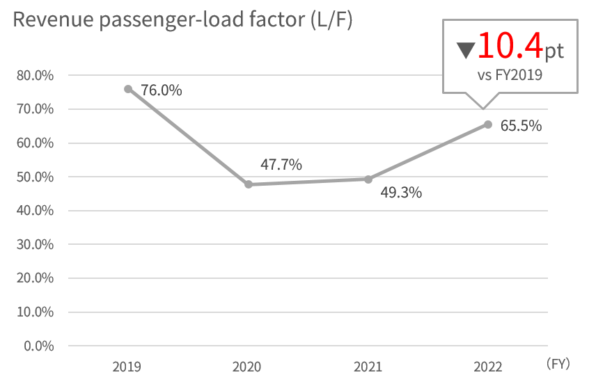 Line graph sowing the FY2019 to 2022 passenger load factor of domestic passenger, full service carrier