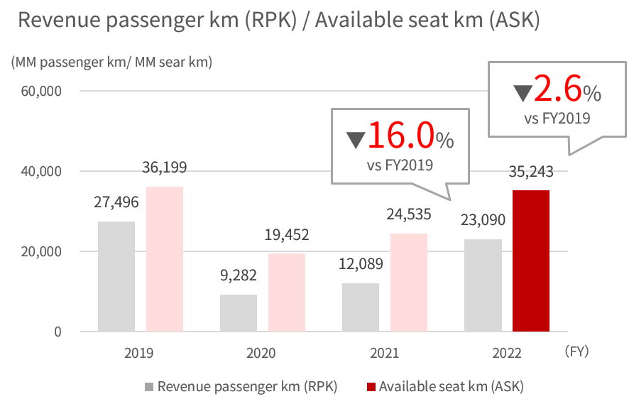 Bar graph showing the FY2019 to 2022 revenue passenger kilometers and available seat kilometers of domestic passenger,full service carrier