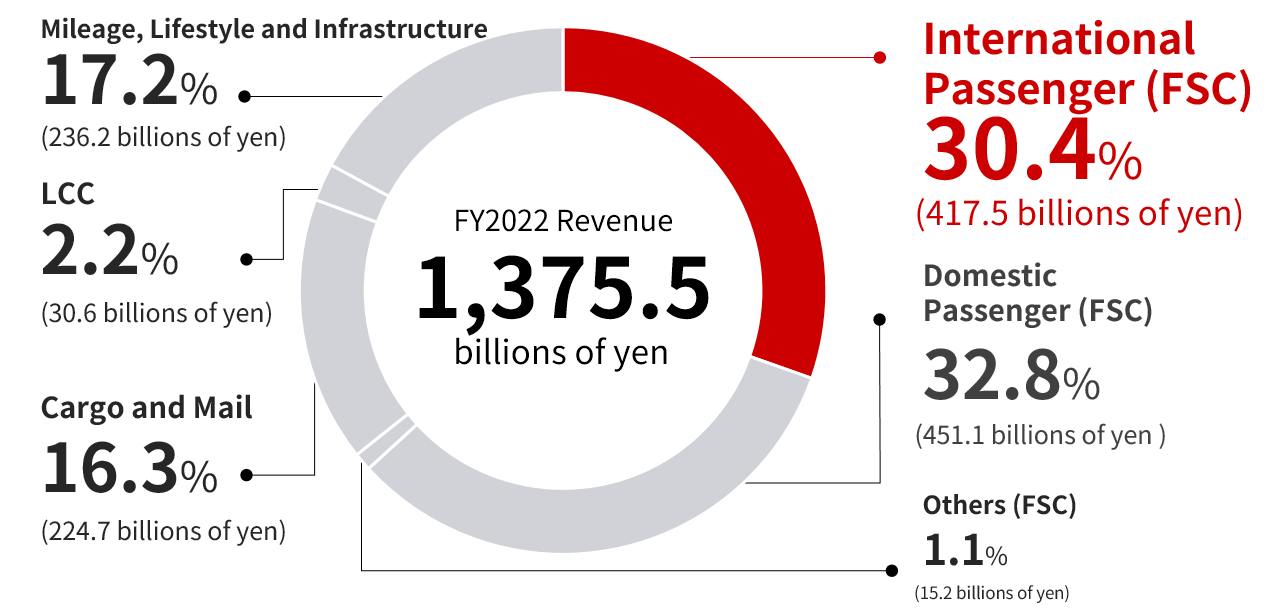 Pie chart showing the FY2022 revenue of international passenger,full service carrier