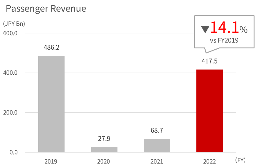 Bar graph showing the FY2019 to 2022 revenue of international passenger,full service carrier