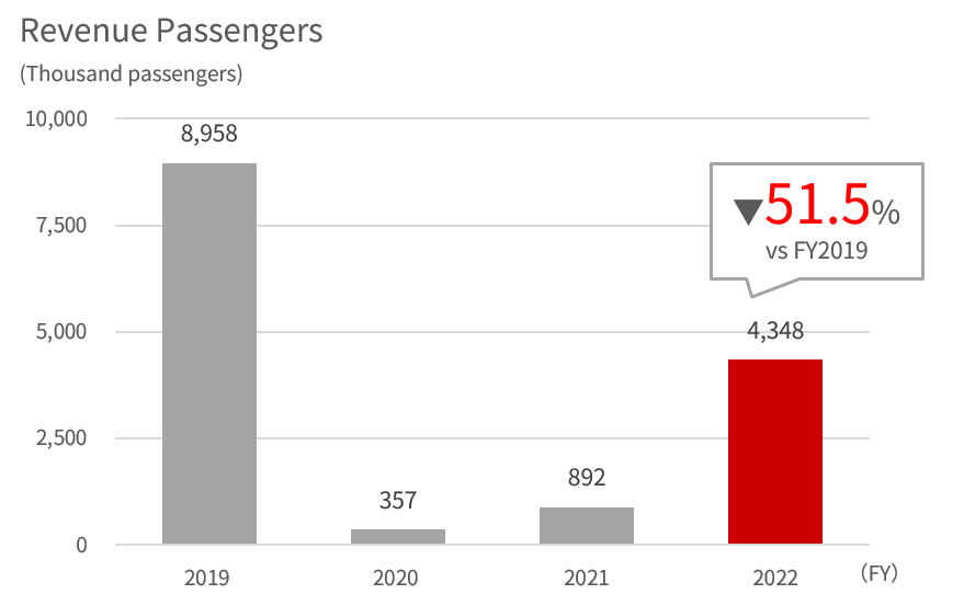 Bar graph showing the FY2019 to 2022 total passengers of international passenger,full service carrier