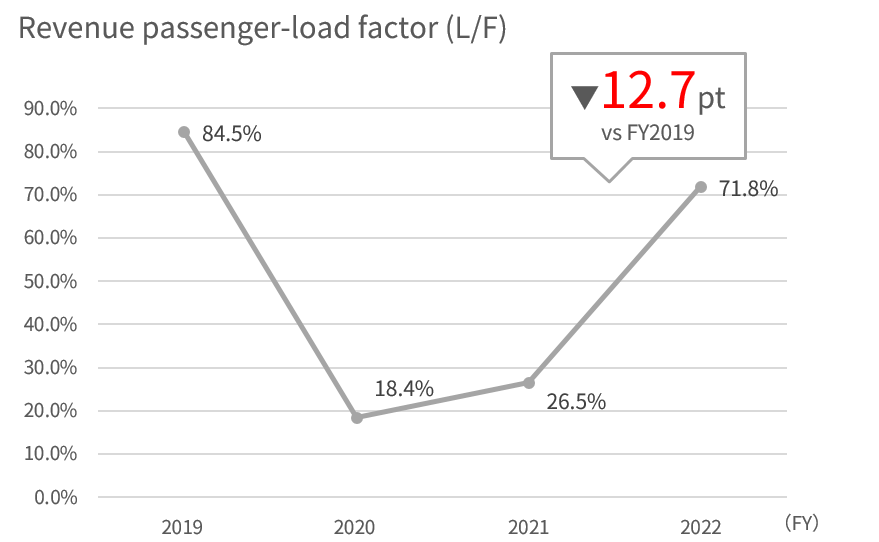 Line graph showing the FY2019 to 2022 passenger load factor of international passenger, full service carrier