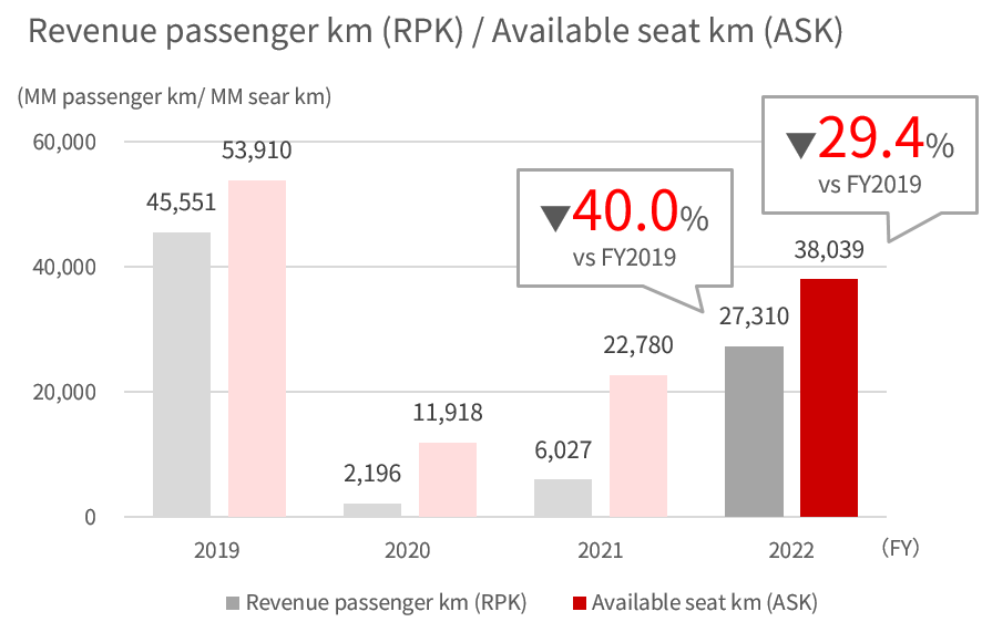 Bar graph showing the FY2019 to 2022 revenue passenger kilometers and available seat kilometers of international passenger,full service carrier