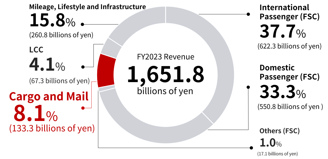 Pie chart showing the FY2022 revenue of cargo and mail