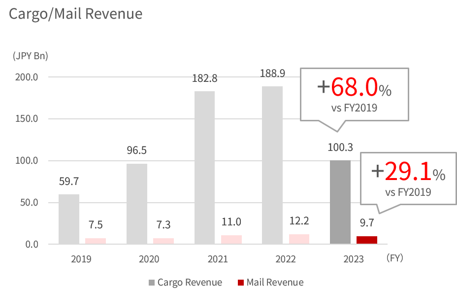 Bar graph showing the FY2019 to 2022 revenue of international cargo and mail