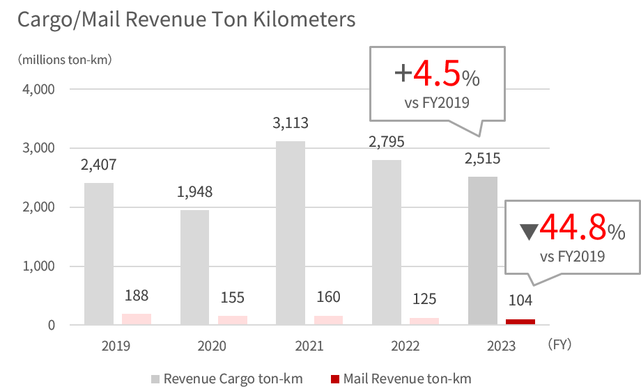 Bar graph showing the FY2019 to 2022 international cargo and mail ton kilometers