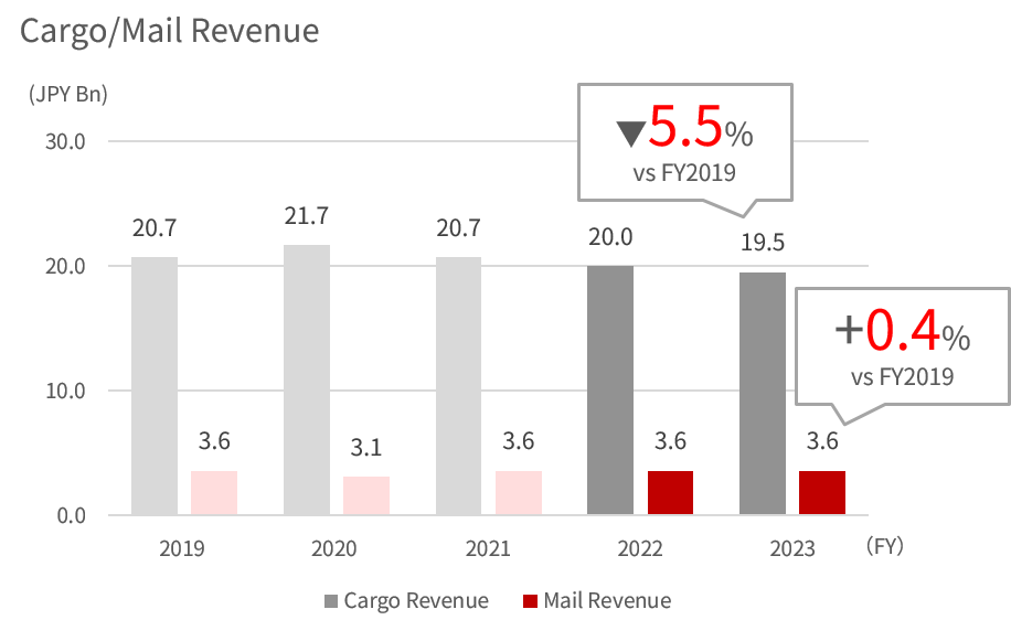 Bar graph showing the FY2019 to 2022 revenue of domestic cargo and mail