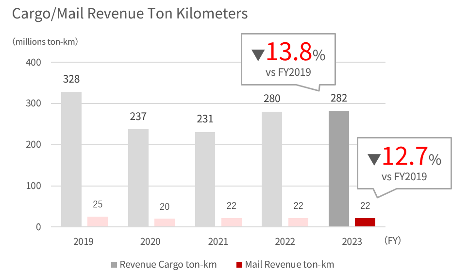 Bar graph showing the FY2019 to 2022 domestic cargo and mail ton kilometers