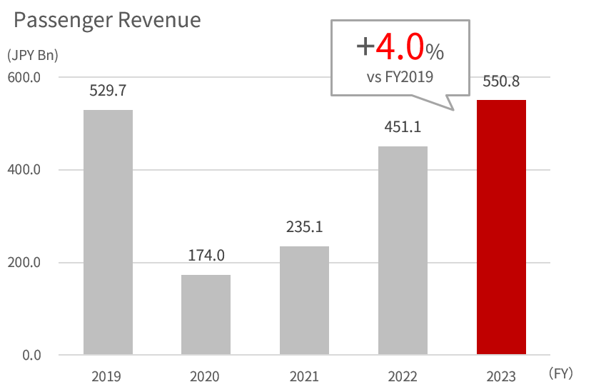 Bar graph showing the FY2019 to 2022 revenue of domestic passenger,full service carrier