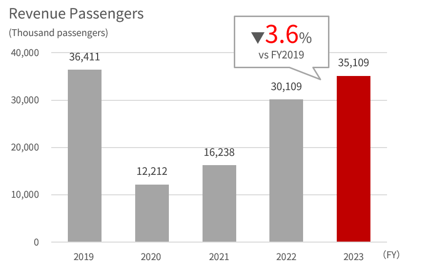 Bar graph showing the FY2019 to 2022 total passengers of domestic passenger,full service carrier