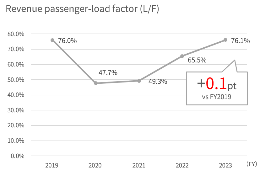 Line graph sowing the FY2019 to 2022 passenger load factor of domestic passenger, full service carrier