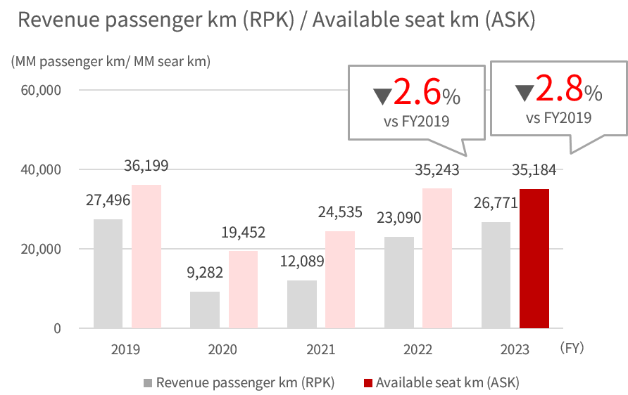 Bar graph showing the FY2019 to 2022 revenue passenger kilometers and available seat kilometers of domestic passenger,full service carrier