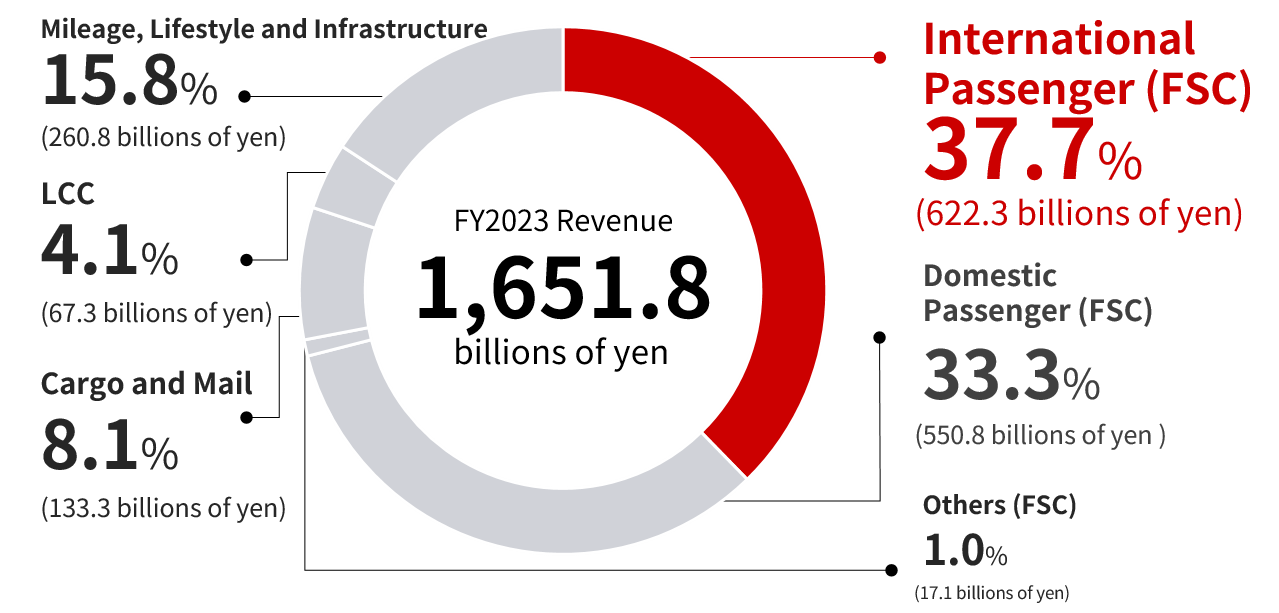 Pie chart showing the FY2022 revenue of international passenger,full service carrier