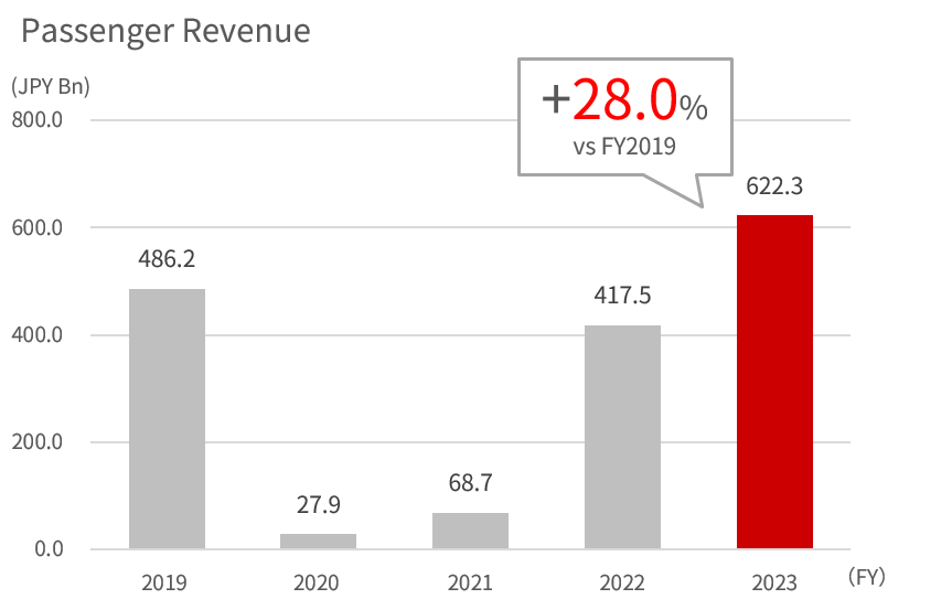 Bar graph showing the FY2019 to 2022 revenue of international passenger,full service carrier