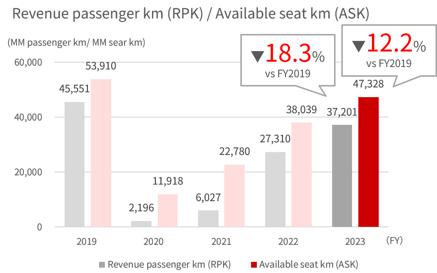Bar graph showing the FY2019 to 2022 revenue passenger kilometers and available seat kilometers of international passenger,full service carrier
