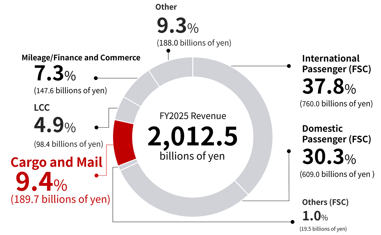 Pie chart showing the FY2025 revenue of cargo and mail