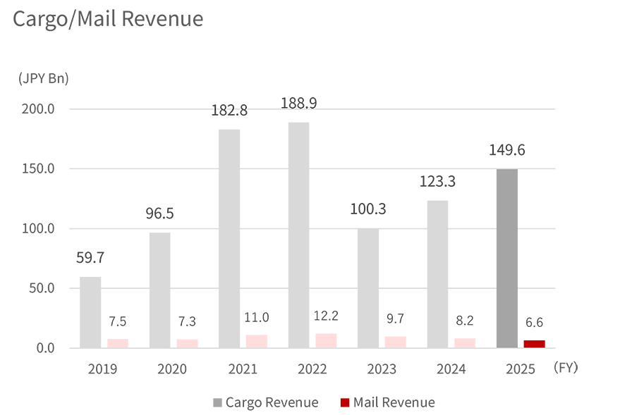 Bar graph showing the FY2019 to 2025 revenue of international cargo and mail
