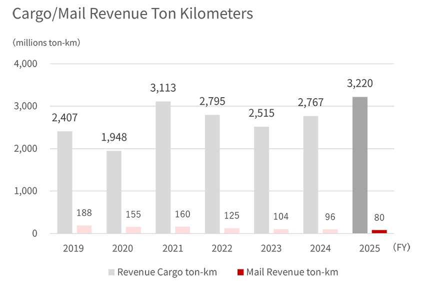 Bar graph showing the FY2019 to 2025 international cargo and mail ton kilometers