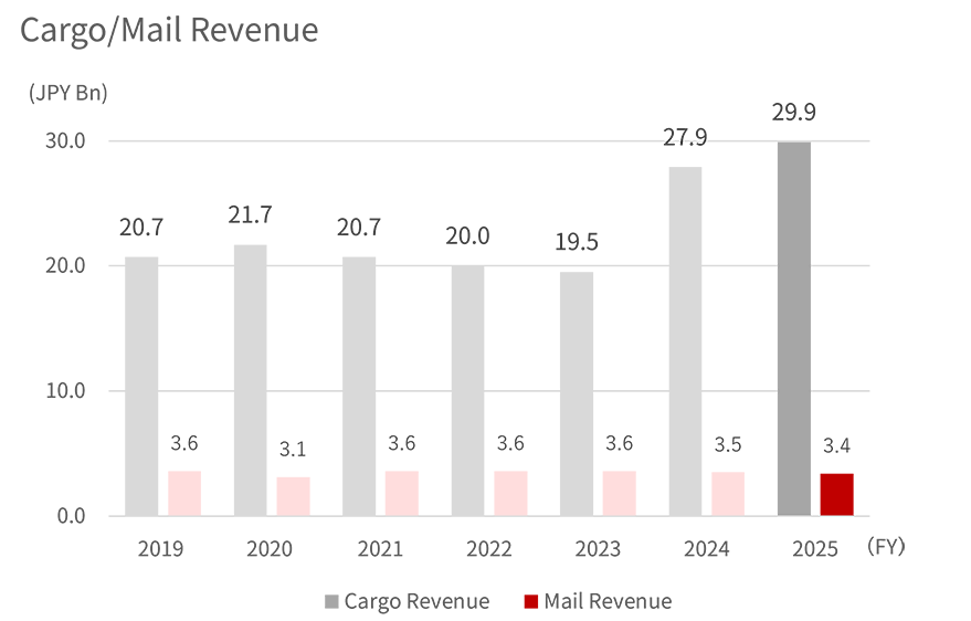 Bar graph showing the FY2019 to 2025 revenue of domestic cargo and mail